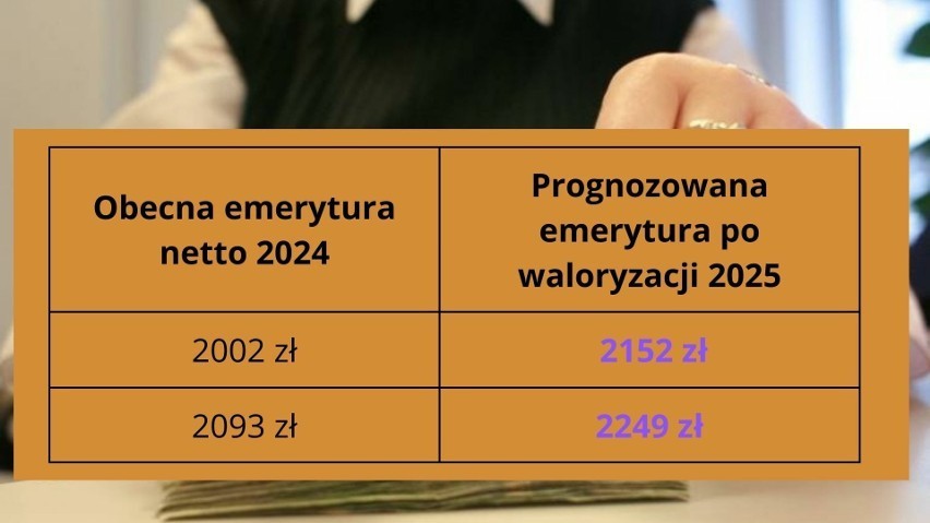 Waloryzacja emerytur 2025 - tabela dla emerytur w wysokości...