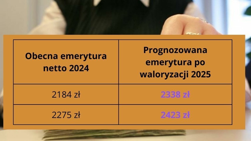 Przewidywana waloryzacja dla emerytur 2184 i 2275 zł w 2025...