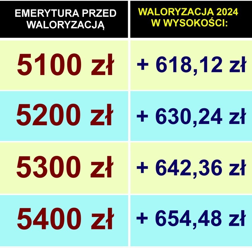 Oficjalna tabela waloryzacji emerytur 2024. Dla kwot: 5100 -...