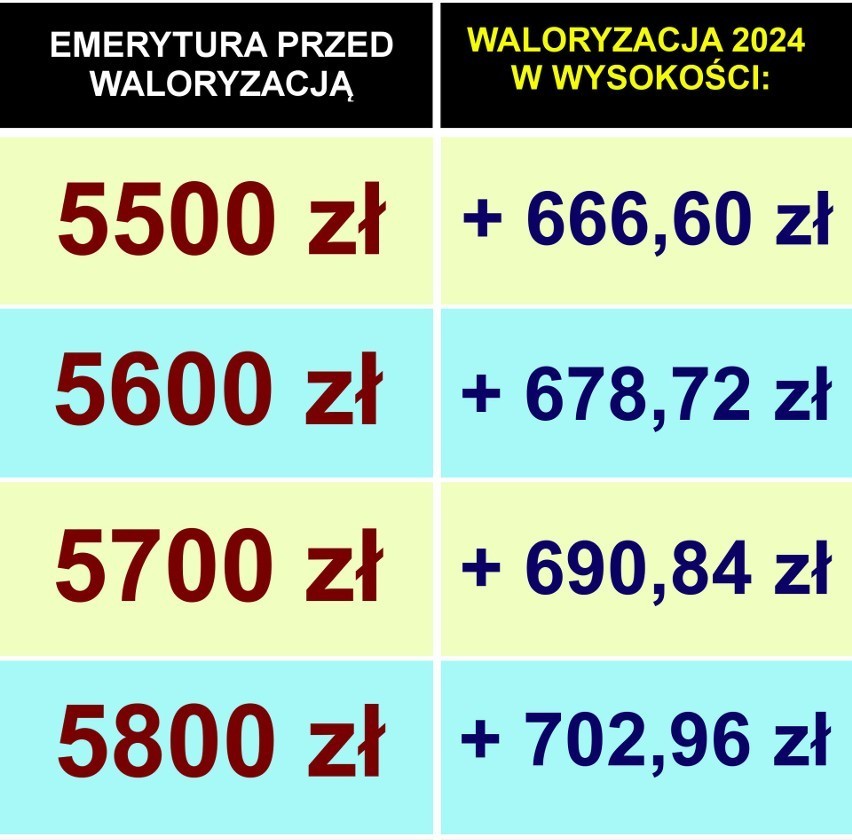 Oficjalna tabela waloryzacji emerytur 2024. Dla kwot: 5500 -...