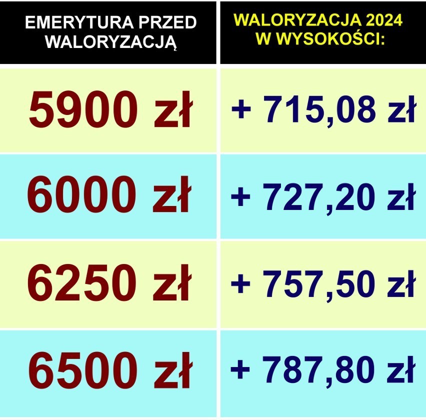 Oficjalna tabela waloryzacji emerytur 2024. Dla kwot: 5900 -...
