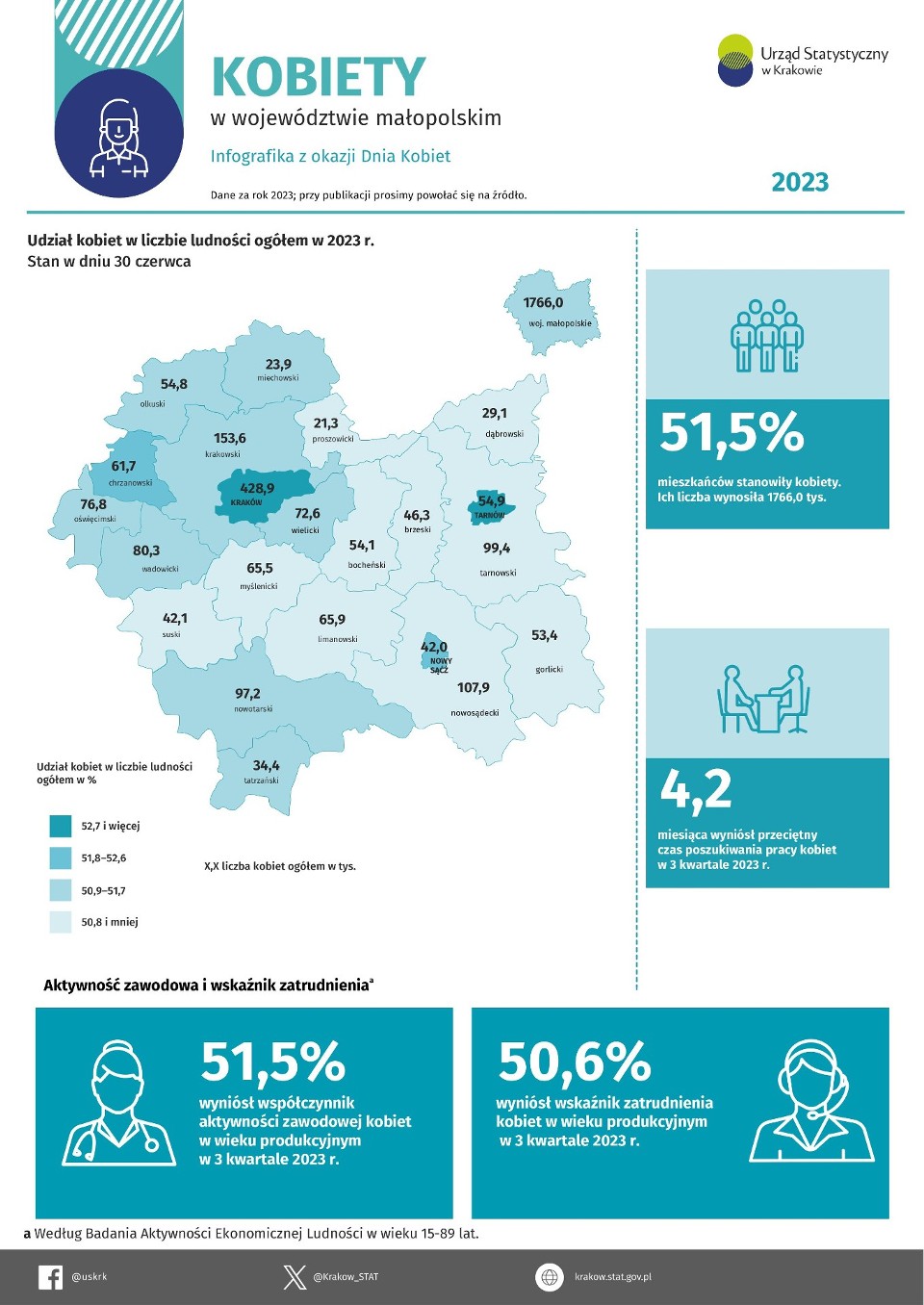 Ile zarabiają kobiety w Małopolsce? Zobacz, jak Polki oceniają swoją sytuację finansową. Raport na Dzień Kobiet 2024