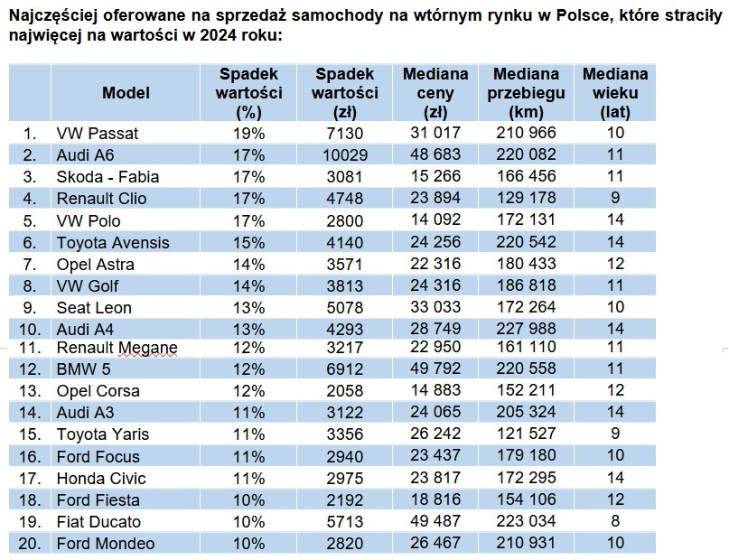 Samochody używane, które straciły najwięcej na wartości w 2024 roku