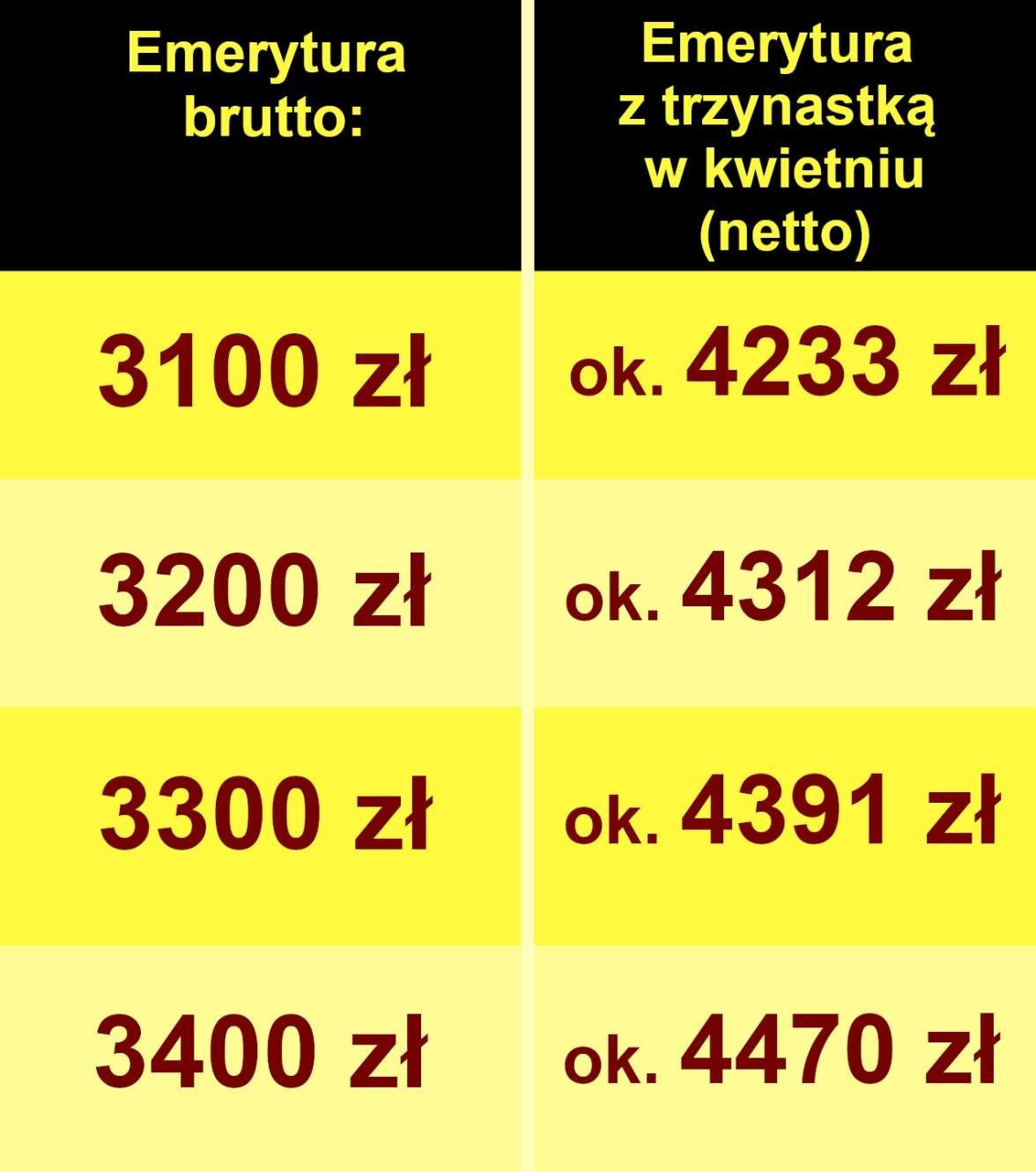 "Trzynastka" w kwietniu 2025 wraz z emeryturą. Tyle dostaniesz na rękę