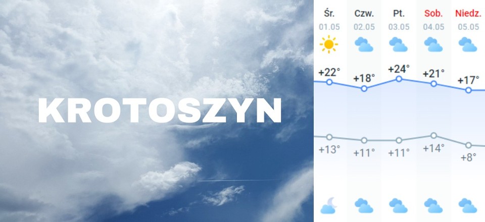 Pogoda na majówkę w Wielkopolsce. Oto prognozy dla Konina, Leszna, Gniezna i innych miejscowości. Będzie słonecznie czy deszczowo? Sprawdź!
