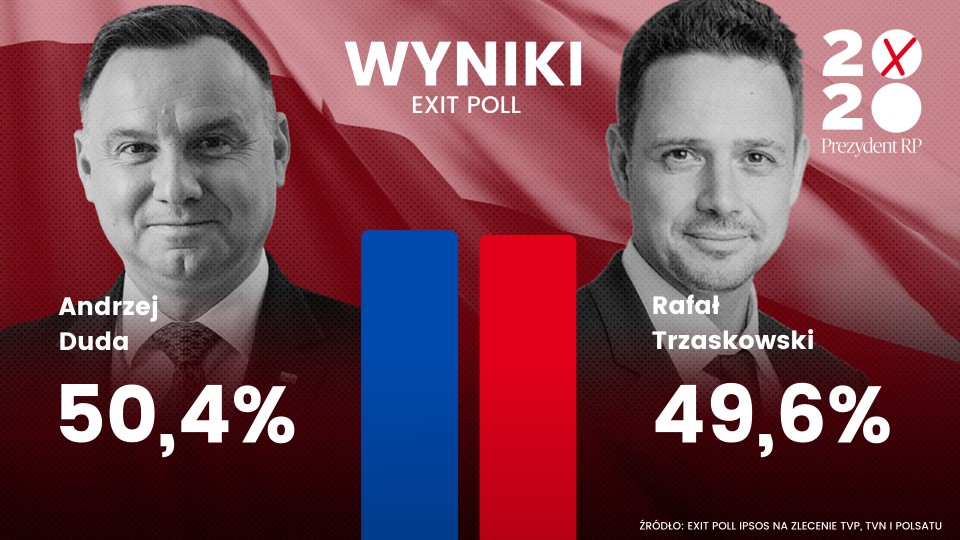 Wyniki wyborów prezydenckich - exit poll